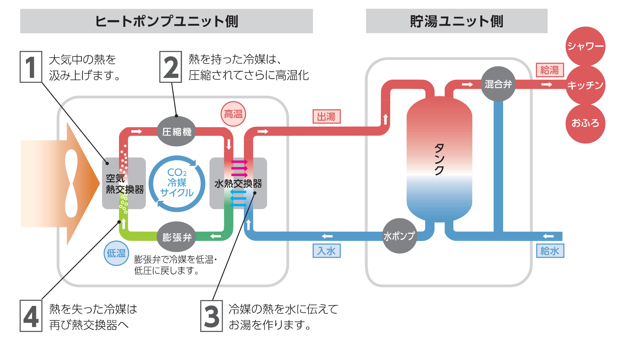 エコキュートの仕組み