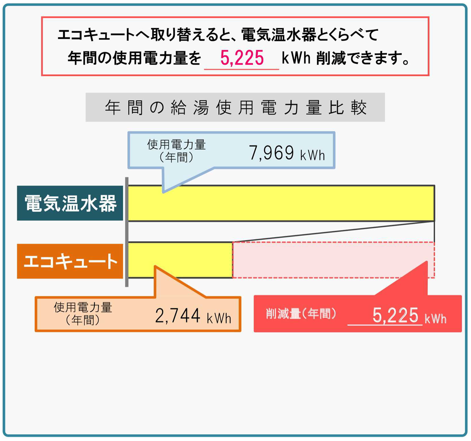 年間の給湯使用電力量比較